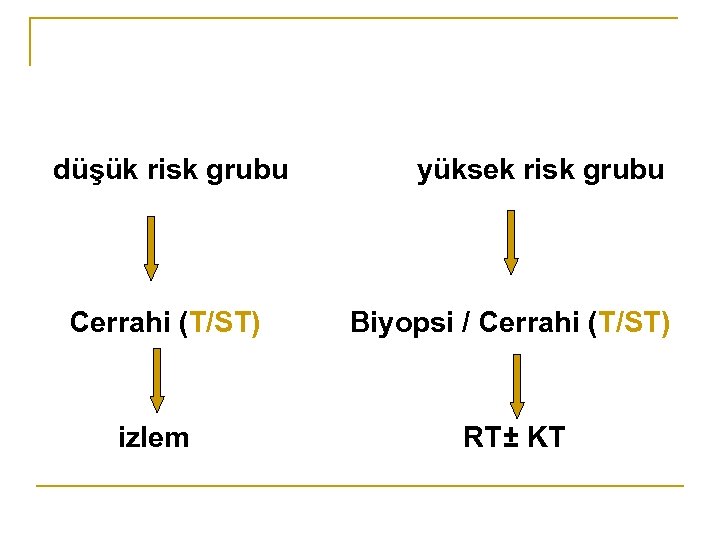 düşük risk grubu Cerrahi (T/ST) izlem yüksek risk grubu Biyopsi / Cerrahi (T/ST) RT±