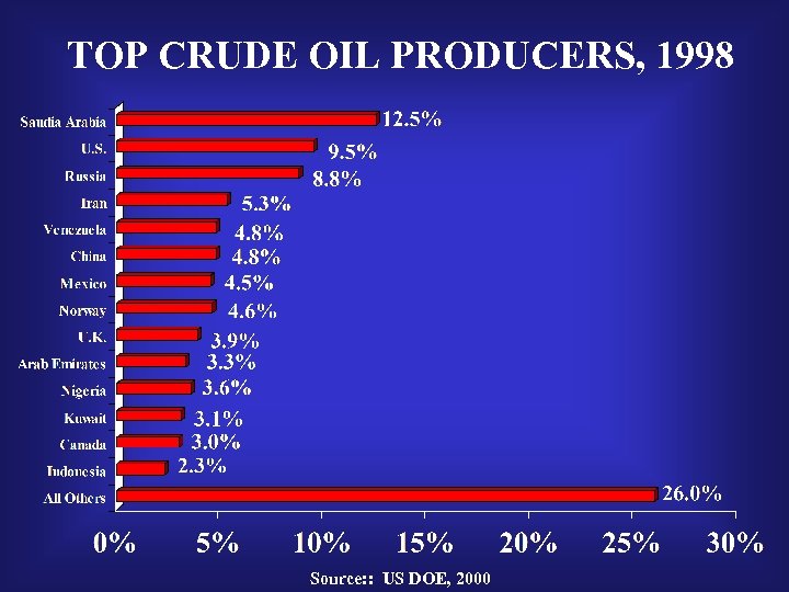 TOP CRUDE OIL PRODUCERS, 1998 Source: : US DOE, 2000 