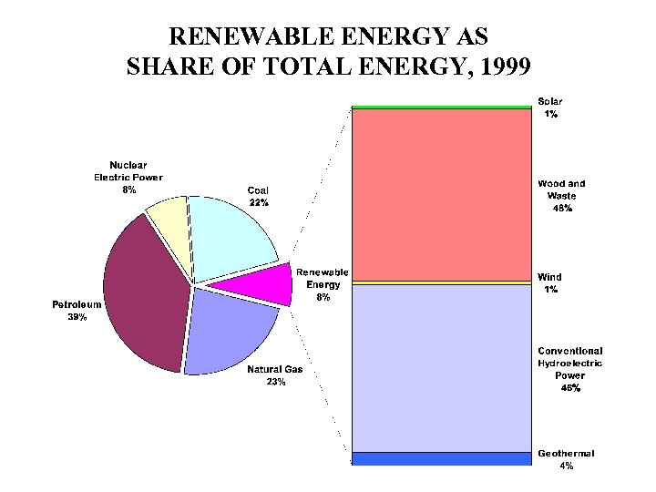 RENEWABLE ENERGY AS SHARE OF TOTAL ENERGY, 1999 