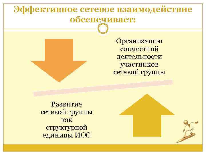 Эффективное сетевое взаимодействие обеспечивает: Организацию совместной деятельности участников сетевой группы Развитие сетевой группы как