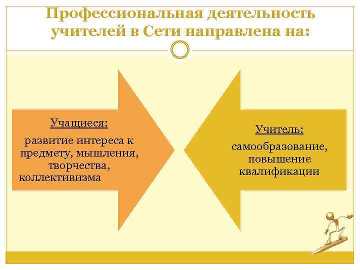 Профессиональная деятельность учителей в Сети направлена на: Учащиеся: развитие интереса к предмету, мышления, творчества,