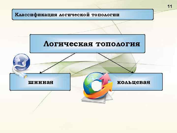 11 Классификация логической топологии Логическая топология шинная кольцевая 