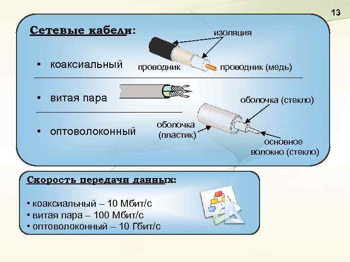 13 Сетевые кабели: • коаксиальный изоляция проводник • витая пара • оптоволоконный проводник (медь)