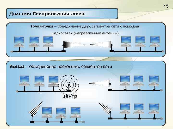 15 Дальняя беспроводная связь Точка-точка – объединение двух сегментов сети с помощью радиосвязи (направленные