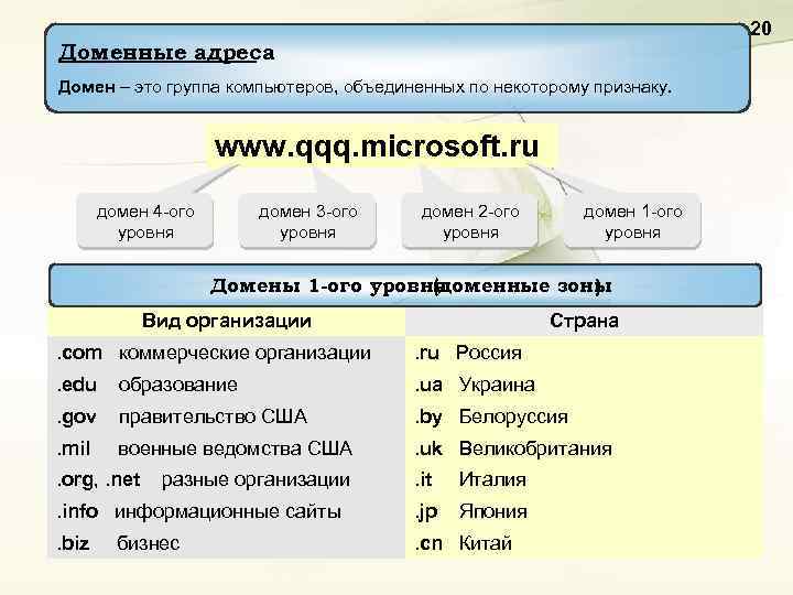 20 Доменные адреса Домен – это группа компьютеров, объединенных по некоторому признаку. www. qqq.