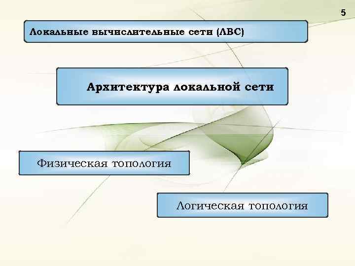 5 Локальные вычислительные сети (ЛВС) Архитектура локальной сети Физическая топология Логическая топология 