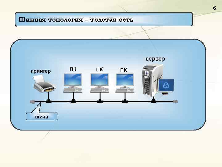 6 Шинная топология – толстая сеть сервер принтер шина ПК ПК ПК 