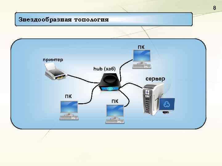 8 Звездообразная топология ПК принтер hub (хаб) сервер ПК ПК 