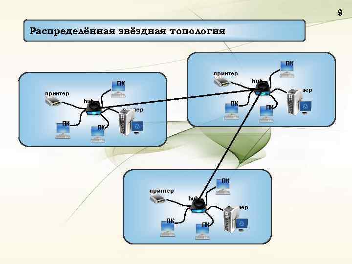 9 Распределённая звёздная топология ПК принтер hub ПК сервер ПК ПК ПК принтер hub