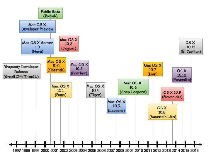 Версии mac. Хронология операционных систем Mac os. Mac os таблица версий. Эволюция ОС Mac os x. Mac os порядок версий.