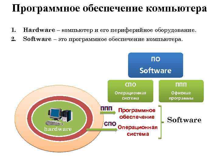 Софт обеспечение. СПО программное обеспечение. Оборудование для программного обеспечения. Программные системы. Программное обеспечение Операционная система.