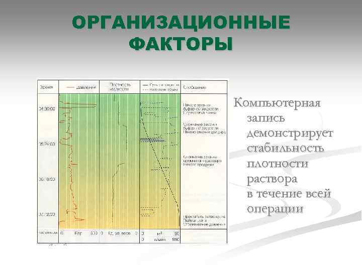 ОРГАНИЗАЦИОННЫЕ ФАКТОРЫ Компьютерная запись демонстрирует стабильность плотности раствора в течение всей операции 