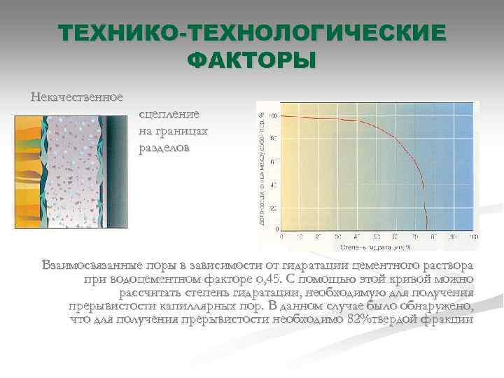 ТЕХНИКО-ТЕХНОЛОГИЧЕСКИЕ ФАКТОРЫ Некачественное сцепление на границах разделов Взаимосвязанные поры в зависимости от гидратации цементного