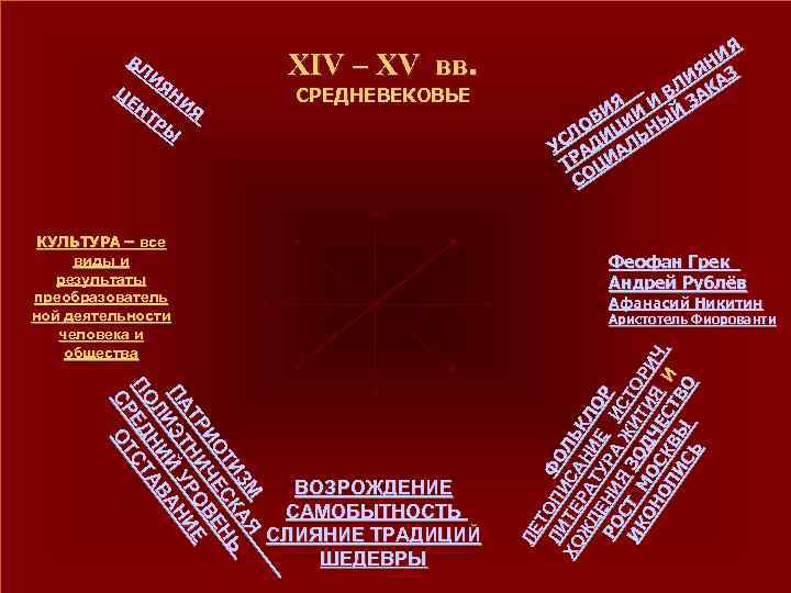 ИЯ ЦЕ Н НТ ИЯ РЫ ХIV – XV вв. СРЕДНЕВЕКОВЬЕ КУЛЬТУРА – все