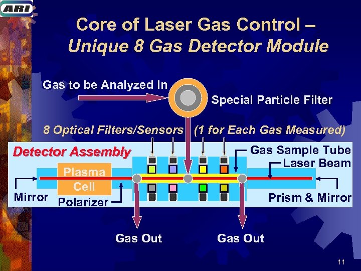 Core of Laser Gas Control – Unique 8 Gas Detector Module Gas to be