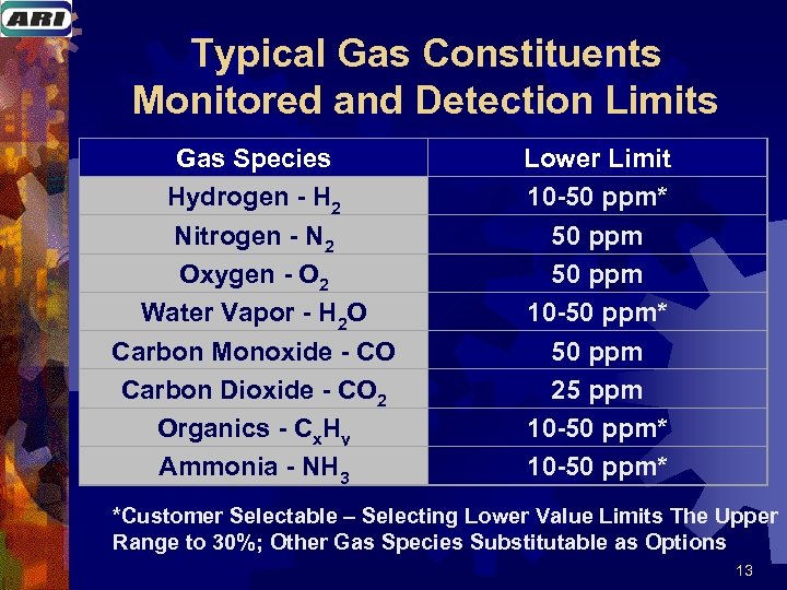 Typical Gas Constituents Monitored and Detection Limits Gas Species Hydrogen - H 2 Nitrogen