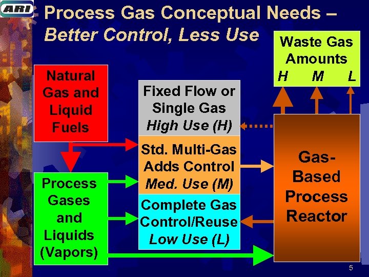 Process Gas Conceptual Needs – Better Control, Less Use Waste Gas Natural Gas and