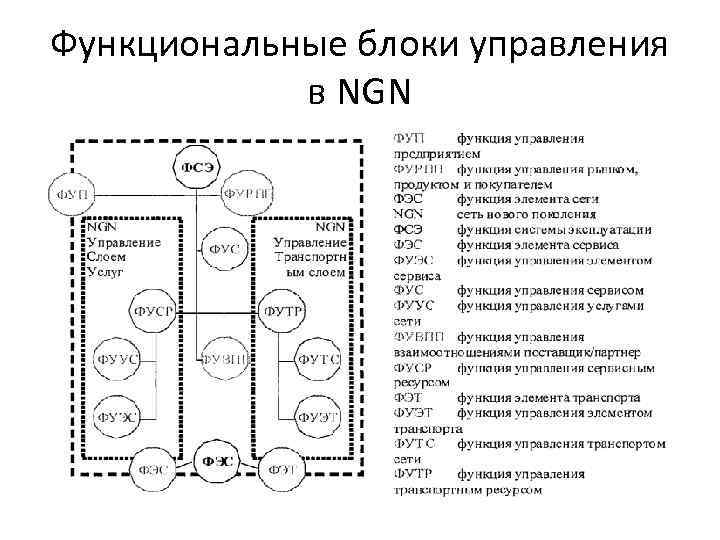 Функциональные блоки управления в NGN 