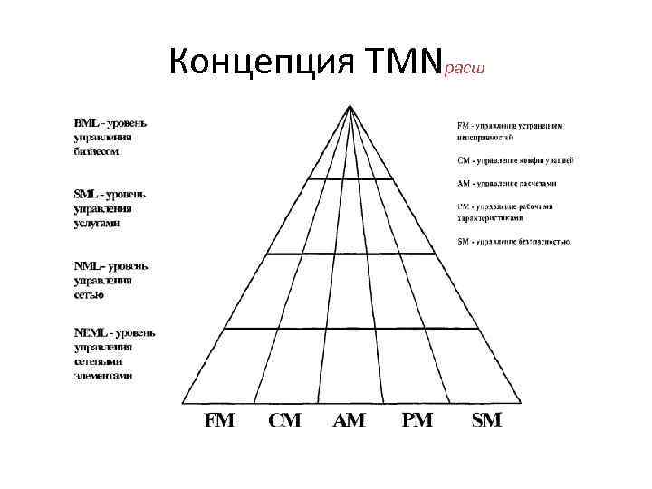 Концепция TMNрасш 