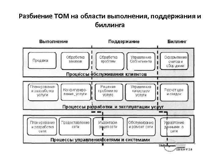 Разбиение TOM на области выполнения, поддержания и биллинга 