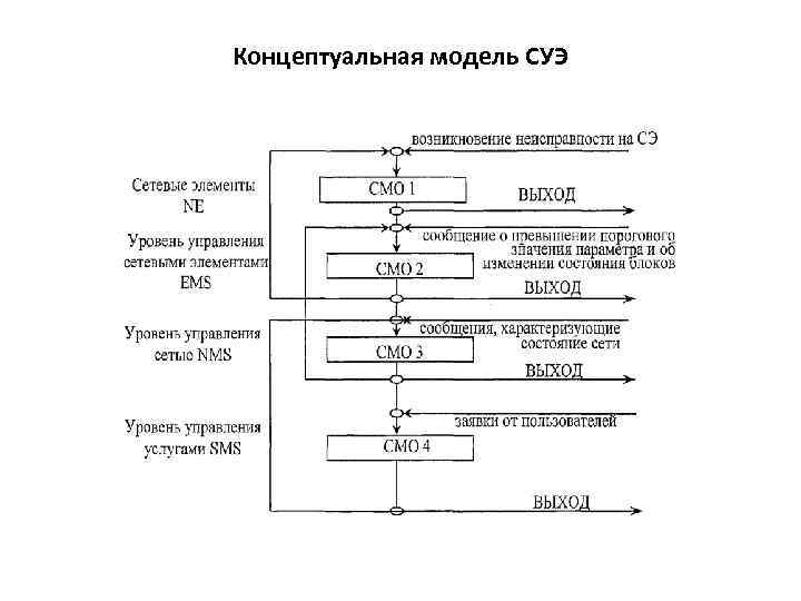 Концептуальная модель СУЭ 