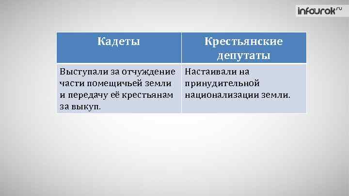 Кадеты Крестьянские депутаты Выступали за отчуждение Настаивали на части помещичьей земли принудительной и передачу