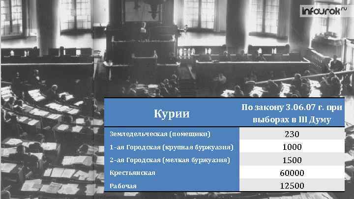Курии Земледельческая (помещики) 1–ая Городская (крупная буржуазия) 2–ая Городская (мелкая буржуазия) Крестьянская Рабочая По