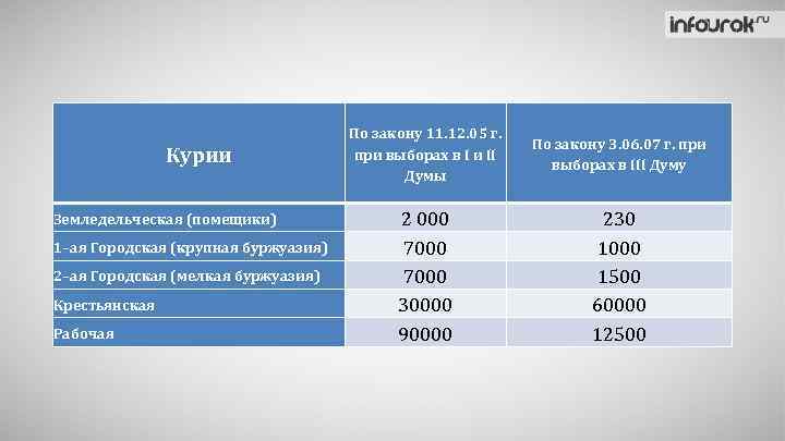 Курии Земледельческая (помещики) 1–ая Городская (крупная буржуазия) 2–ая Городская (мелкая буржуазия) Крестьянская Рабочая По