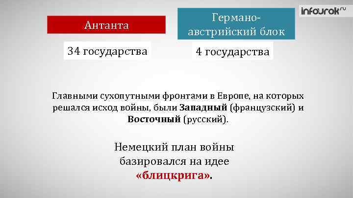 Антанта 34 государства Германоавстрийский блок 4 государства Главными сухопутными фронтами в Европе, на которых