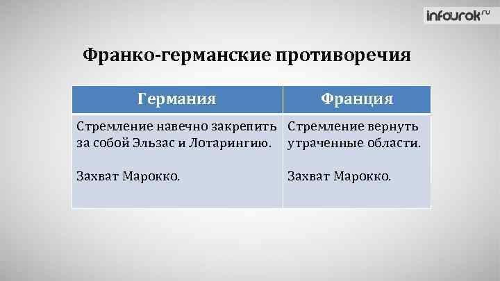 Франко-германские противоречия Германия Франция Стремление навечно закрепить Стремление вернуть за собой Эльзас и Лотарингию.