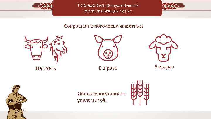 Последствия принудительной коллективизации 1930 г. Сокращение поголовья животных На треть В 2 раза Общая