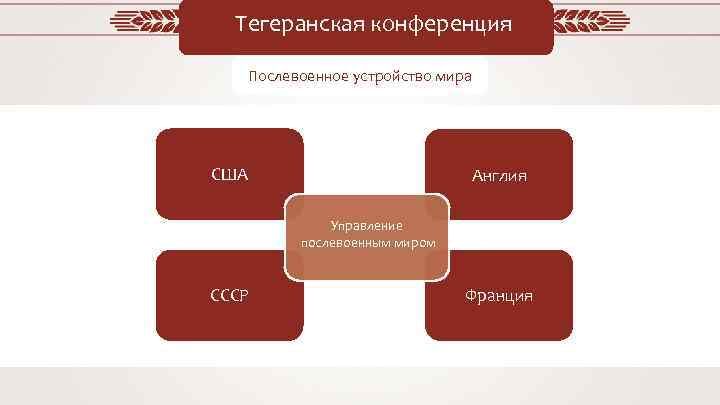 Тегеранская конференция Послевоенное устройство мира США Англия Управление послевоенным миром СССР Франция 