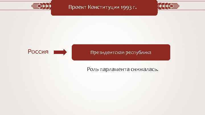 Проект Конституции 1993 г. Россия Президентская республика Роль парламента снижалась. 