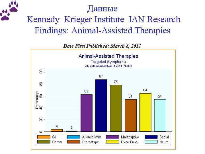 Данные Kennedy Krieger Institute IAN Research Findings: Animal-Assisted Therapies Date First Published: March 8,