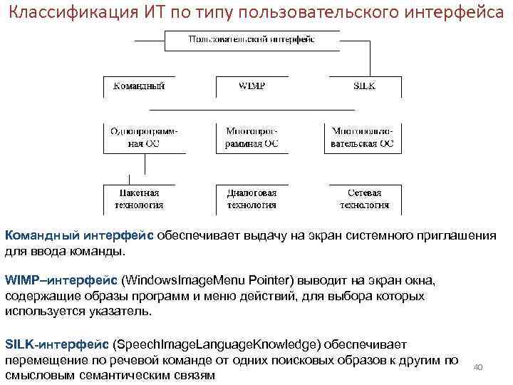 Классификация ИТ по типу пользовательского интерфейса Командный интерфейс обеспечивает выдачу на экран системного приглашения