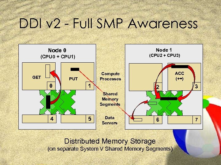 DDI v 2 - Full SMP Awareness Node 1 Node 0 (CPU 2 +