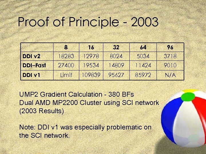 Proof of Principle - 2003 8 16 32 64 96 DDI v 2 18283