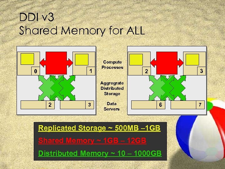 DDI v 3 Shared Memory for ALL 1 0 Compute Processes 3 2 Aggregrate