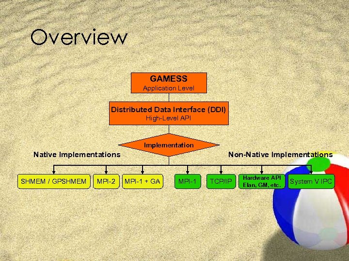 Overview GAMESS Application Level Distributed Data Interface (DDI) High-Level API Implementation Native Implementations SHMEM