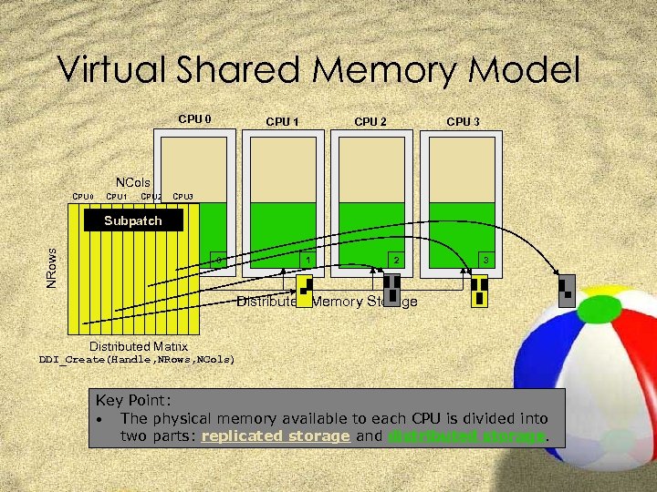 Virtual Shared Memory Model CPU 0 CPU 1 CPU 3 CPU 2 NCols CPU