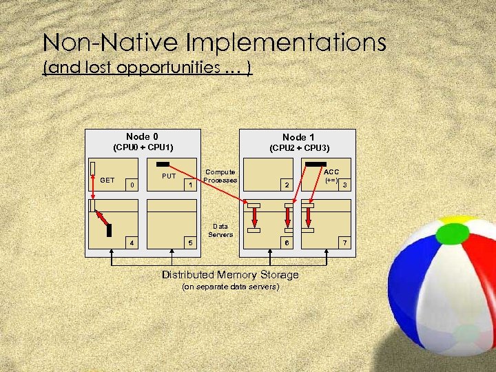 Non-Native Implementations (and lost opportunities … ) Node 0 Node 1 (CPU 0 +