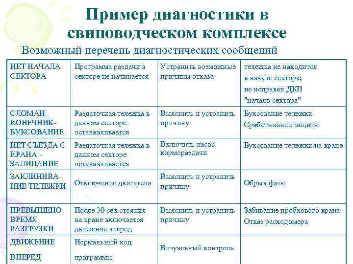 Пример диагностики в свиноводческом комплексе Возможный перечень диагностических сообщений НЕТ НАЧАЛА СЕКТОРА Программа раздачи