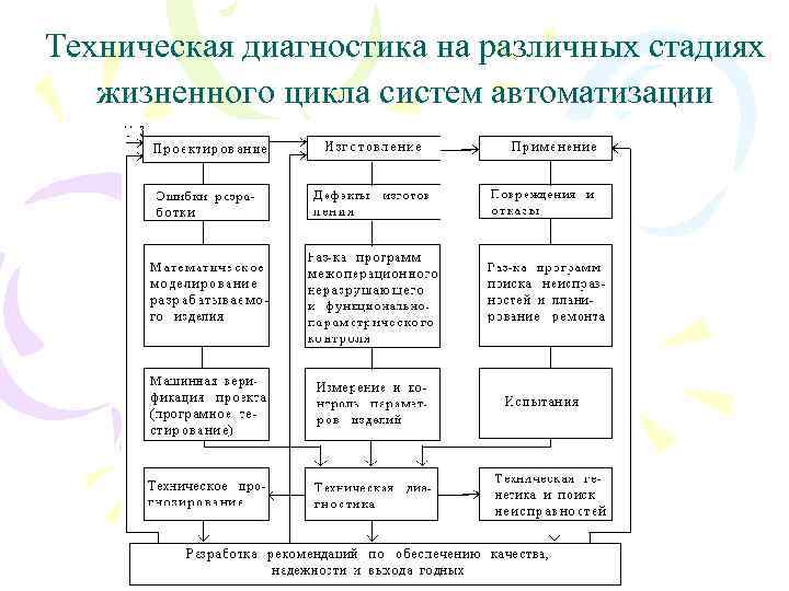 Техническая диагностика на различных стадиях жизненного цикла систем автоматизации 