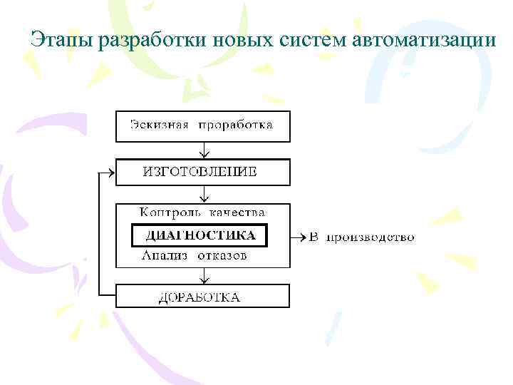 Этапы автоматизации. Этапы разработки автоматизированных систем. Этапы разработки автоматизированной системы. Основы диагностики технических систем. Классификация состояний технических систем.