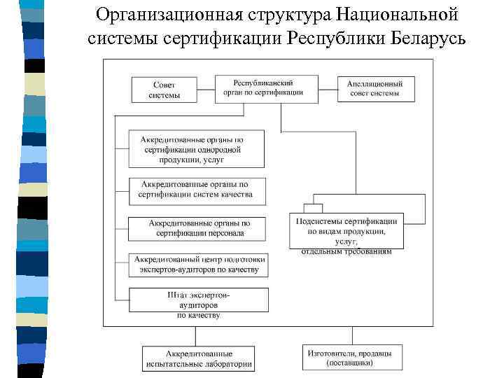 Организационная структура Национальной системы сертификации Республики Беларусь 