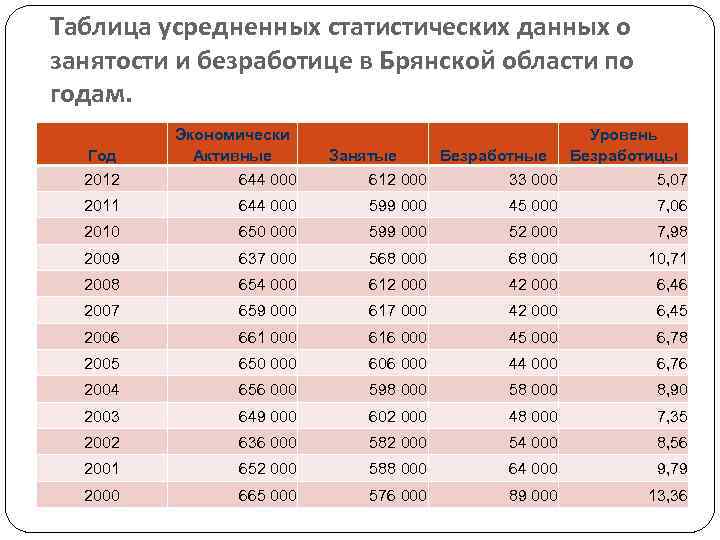 Таблица усредненных статистических данных о занятости и безработице в Брянской области по годам. Год