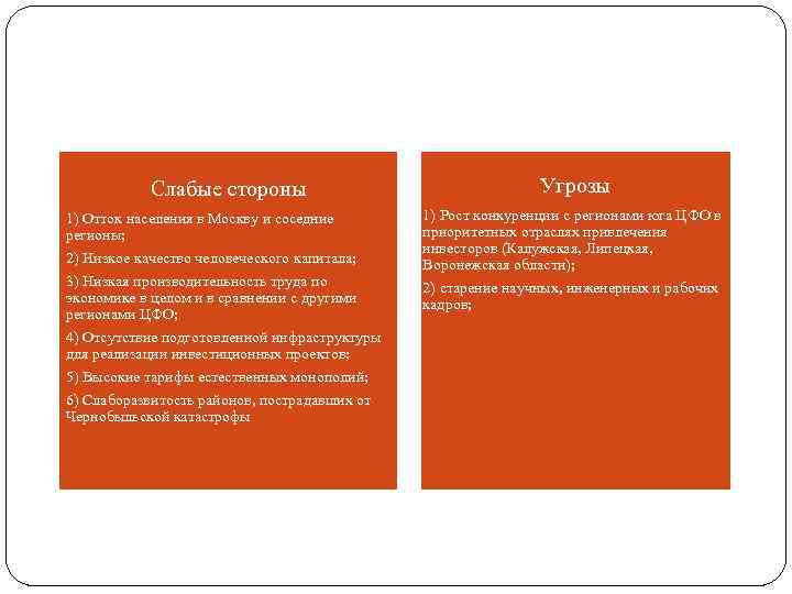 Слабые стороны Угрозы 1) Отток населения в Москву и соседние регионы; 2) Низкое качество