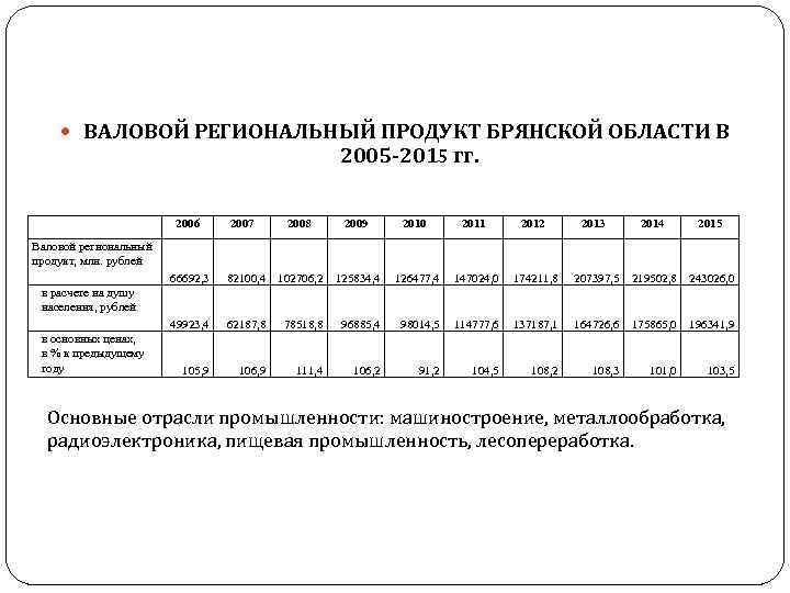  ВАЛОВОЙ РЕГИОНАЛЬНЫЙ ПРОДУКТ БРЯНСКОЙ ОБЛАСТИ В 2005 -2015 гг. 2006 2007 2008 2009