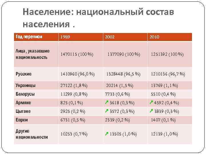 Брянская область население. Национальный состав Брянской области. Население Брянской области на 2020. Брянская область населения и национальный состав. Население Брянской области по годам.