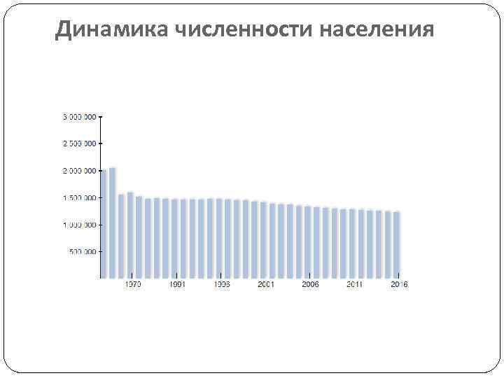 Динамика численности населения 